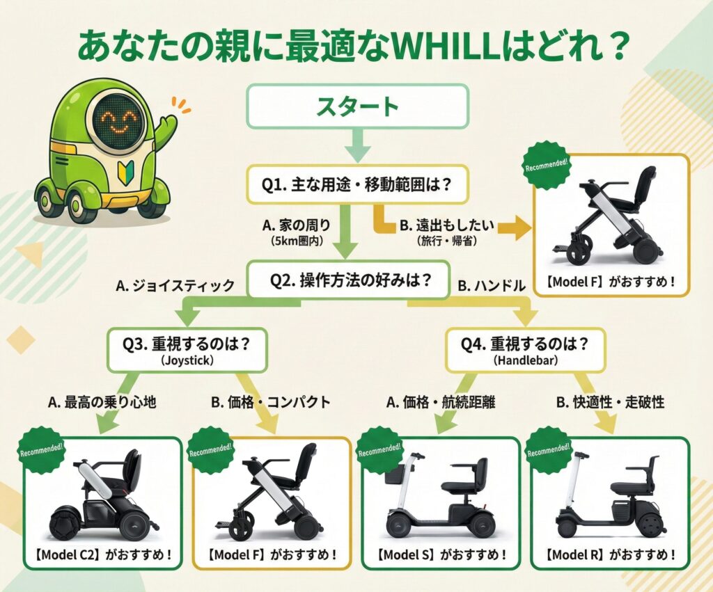 親に最適な電動車椅子の選び方フローチャート