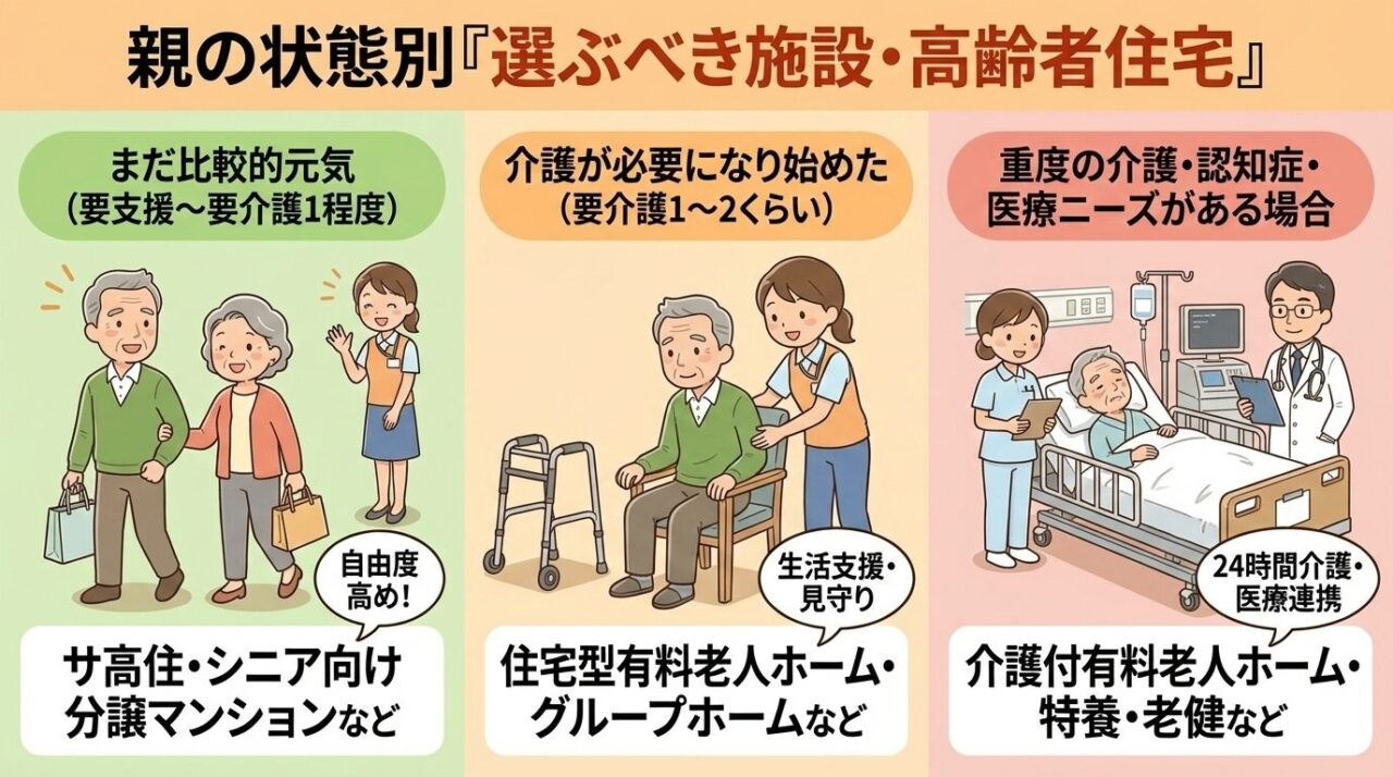 親の要介護度(元気、軽度、重度)に応じて、選ぶべき高齢者施設(サ高住、住宅型、介護付など)を分かりやすく分類し、それぞれの特徴(自由度、生活支援、医療連携)を示した比較図。