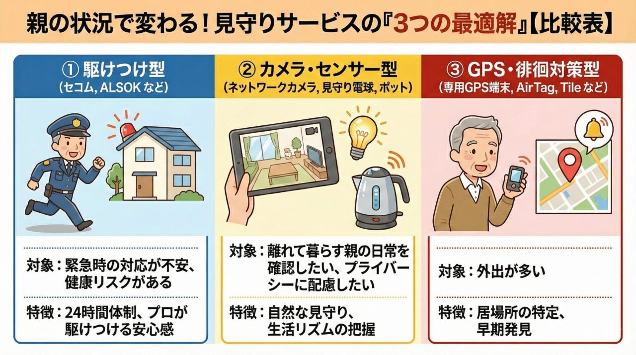 親の状況で選ぶ3つの見守りサービス比較表