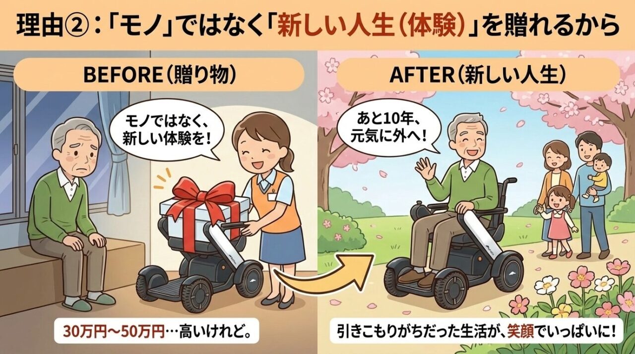 電動カートの導入事例を示すイラスト。高価な贈り物(電動カート)が、引きこもりがちだった高齢者に「新しい人生」と「家族との笑顔あふれる体験」をもたらし、活動的になった変化を比較して訴求している。