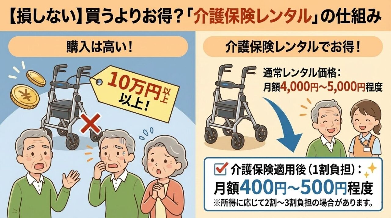 介護保険レンタルの仕組みの説明図 歩行器の購入費用とレンタル費用の比較