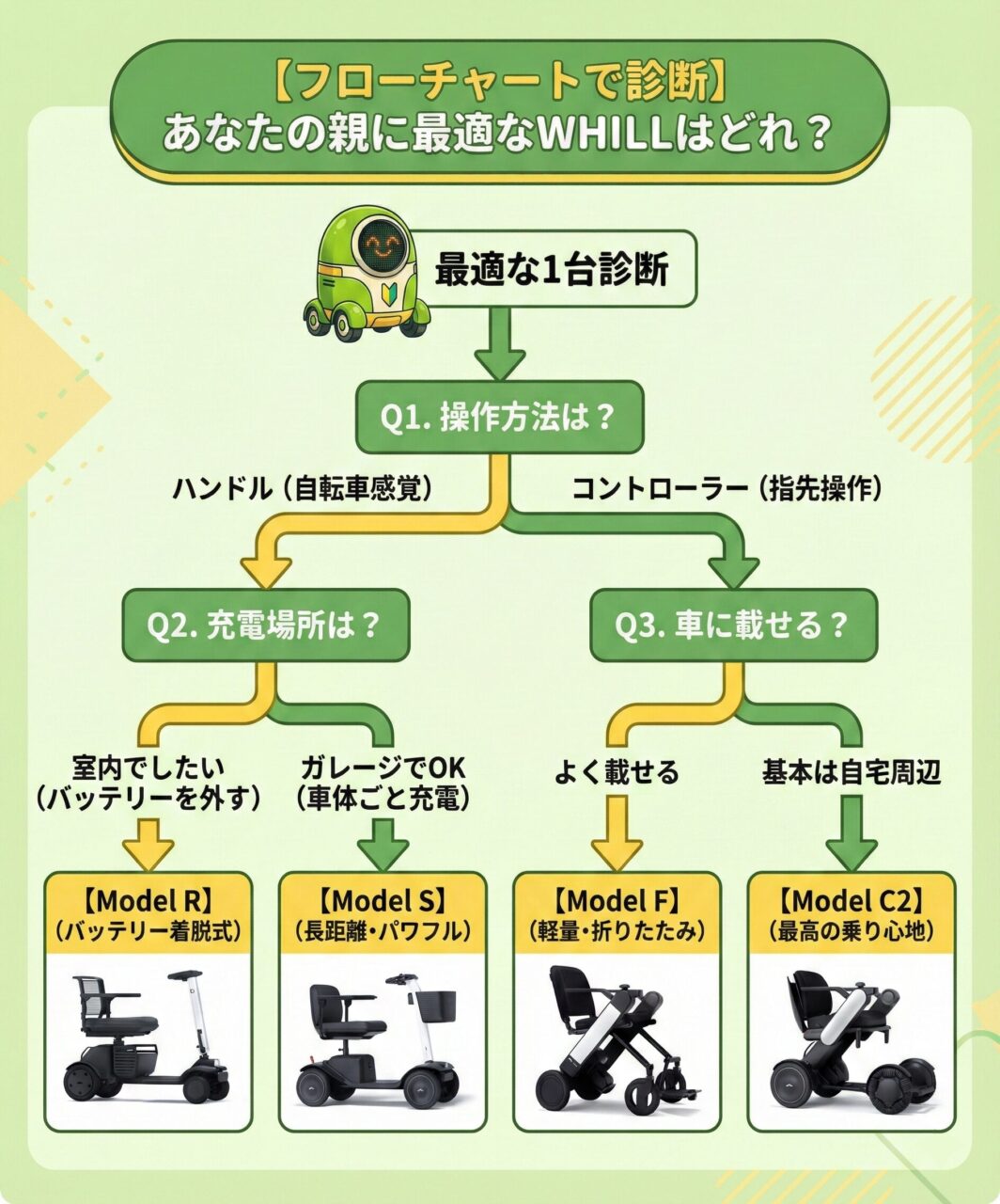 親に最適な電動車椅子の選び方診断フローチャート