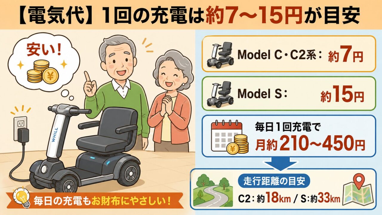 WHILLの1回あたりの充電電気代と月間電気代、走行距離の目安を解説した図