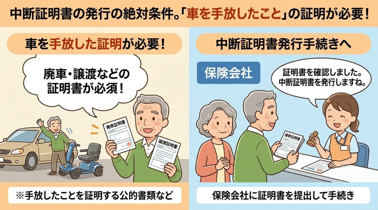 中断証明書発行の絶対条件である「車を手放したこと」の証明について。廃車証明書や譲渡証明書など、保険会社への提出に必要な公的書類を解説するイラスト。