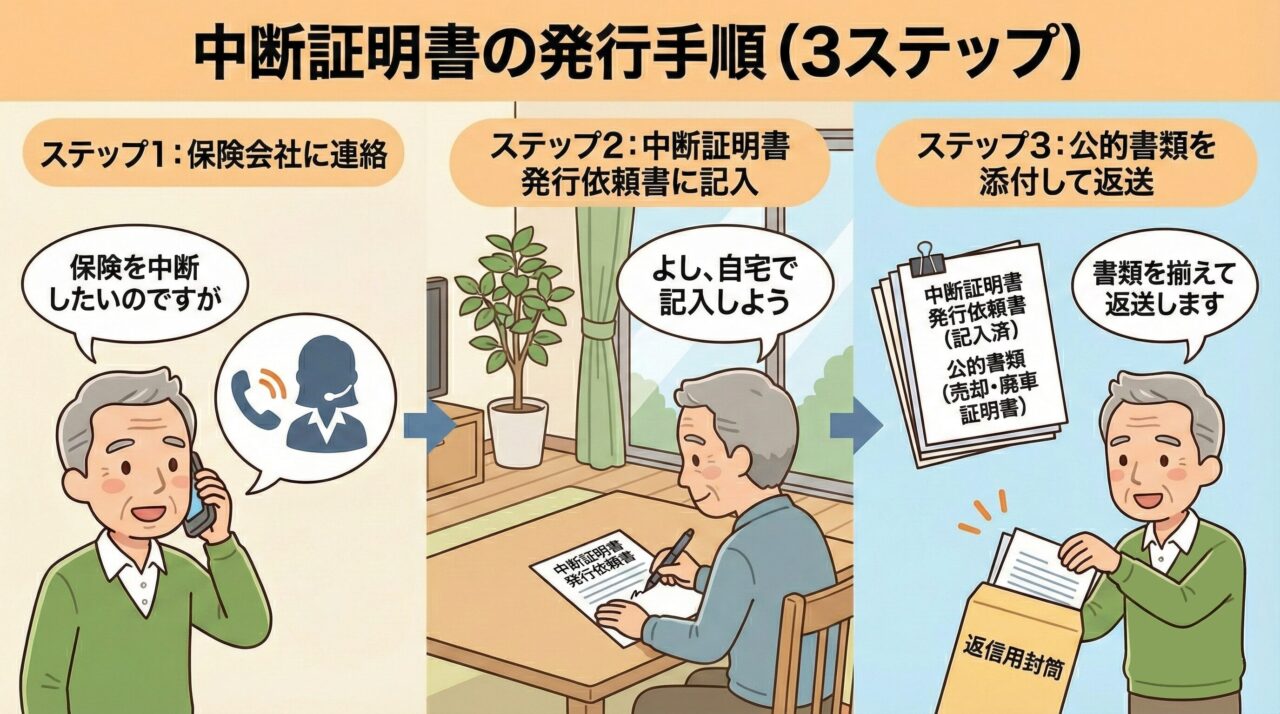 中断証明書の発行手順3ステップ(1.保険会社に連絡、2.発行依頼書に記入、3.公的書類を添付して返送)の流れを解説するフローチャート図。