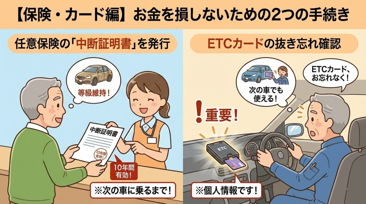 保険・カード編：任意保険の中断証明書発行とETCカードの抜き忘れ防止を説明する画像。