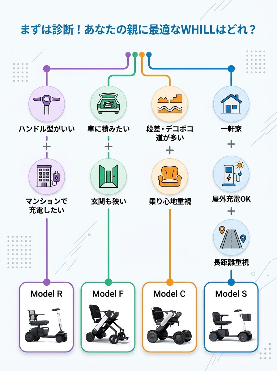 WHILLの機種選び診断チャート。親の生活環境やニーズに合わせて「Model R」「Model F」「Model C2」「Model S」の4機種から最適なモデルを提案。ハンドル型・マンション充電・車載・段差走行・長距離走行などの条件別にフロー形式で解説。